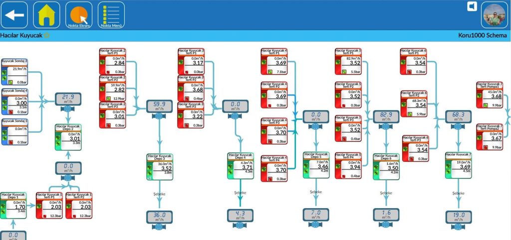 User Screens